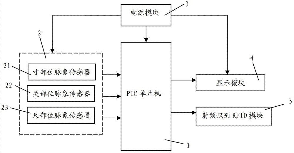 Human health prewarning method based on traditional Chinese medicinal pulse diagnosis mode