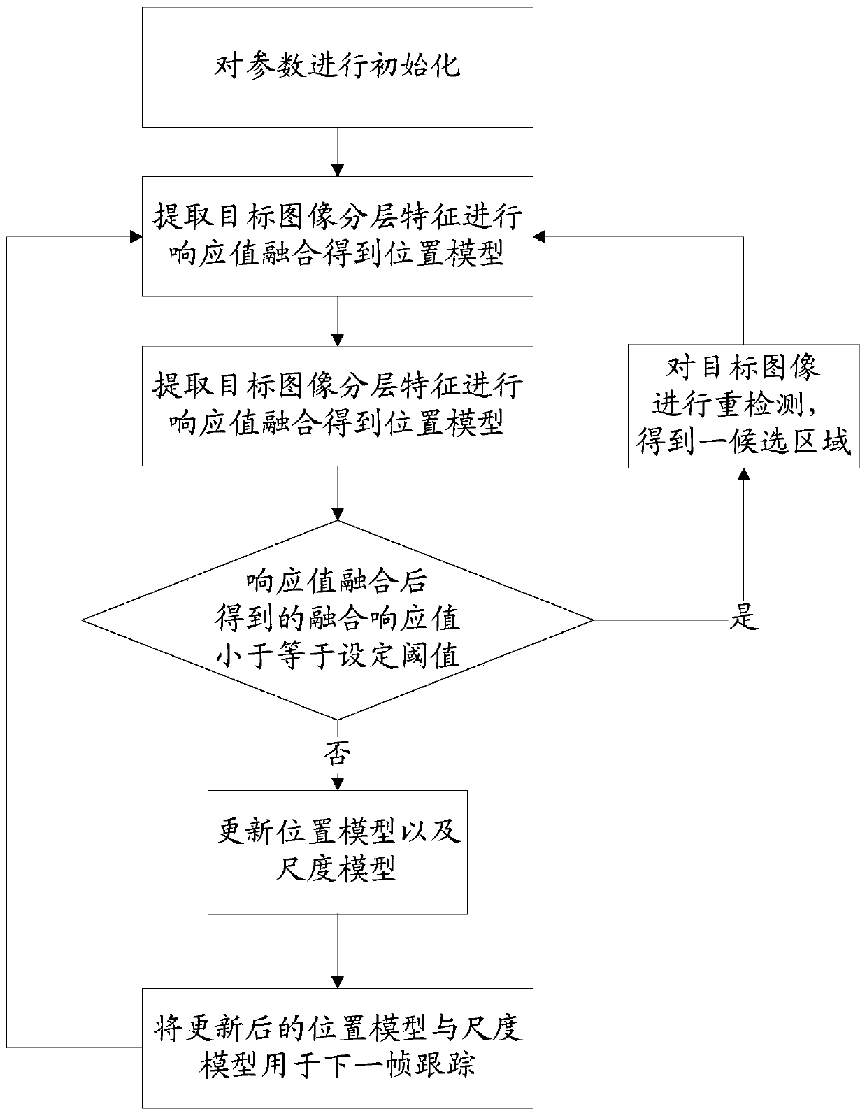 Target tracking method based on hierarchical feature response fusion