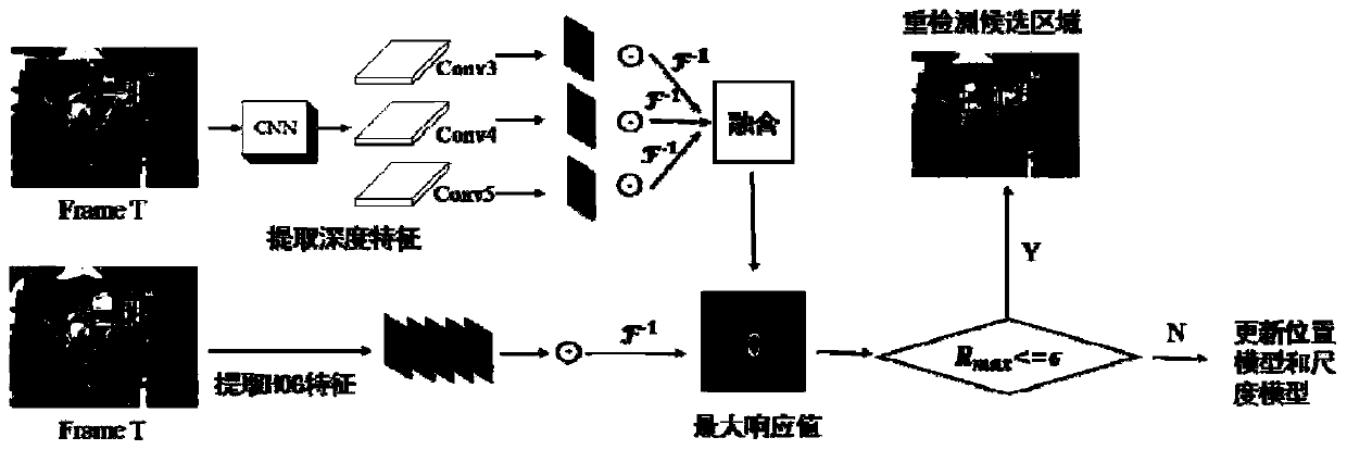 Target tracking method based on hierarchical feature response fusion