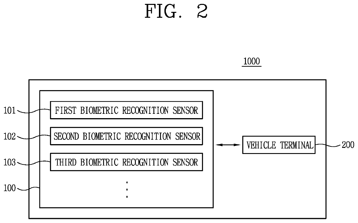 In-vehicle complex biometric authentication system and operation method thereof