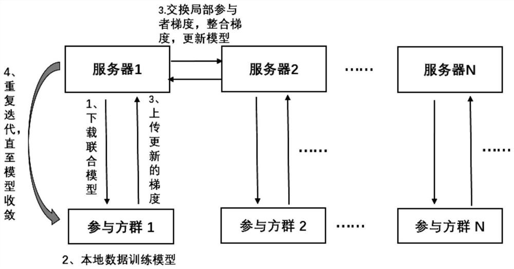 Federal learning-based data processing method and apparatus, and computer device