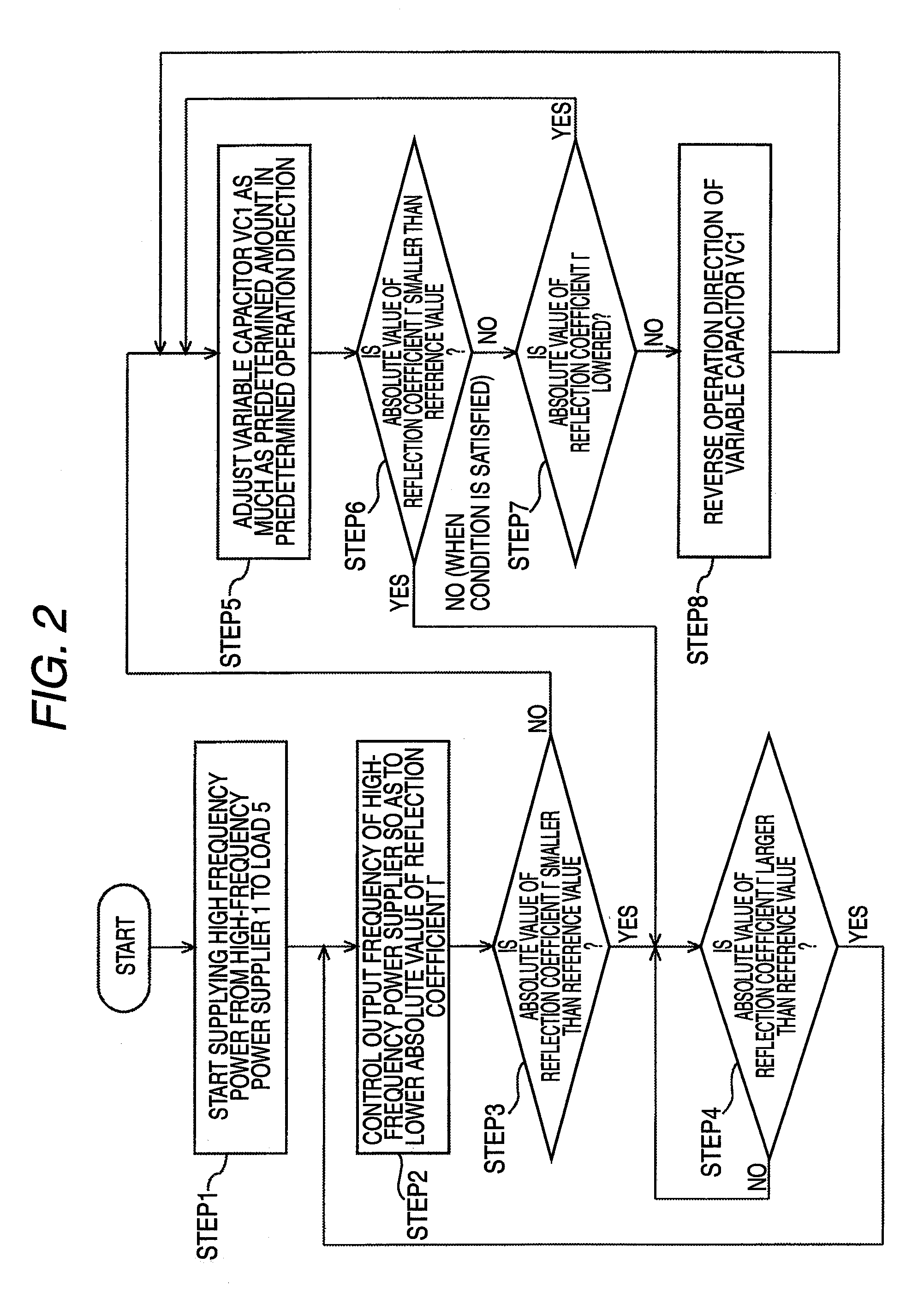 High frequency device with variable frequency and variable load impedance matching