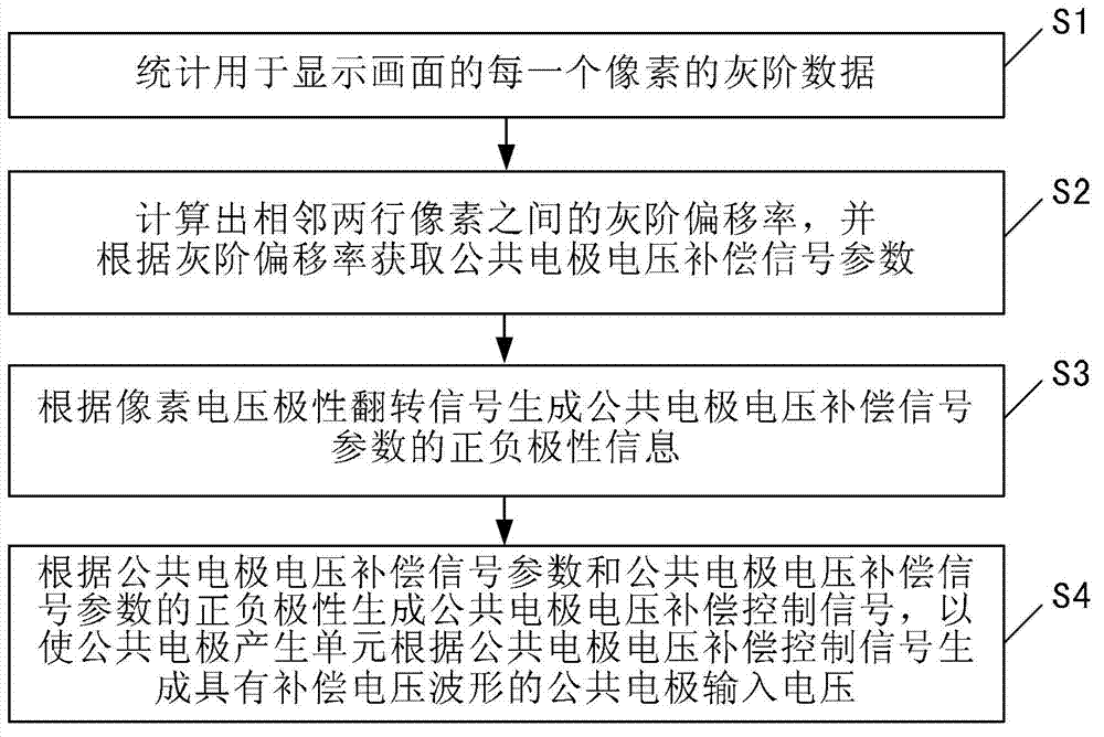 Public electrode voltage compensation method and device and time schedule controller