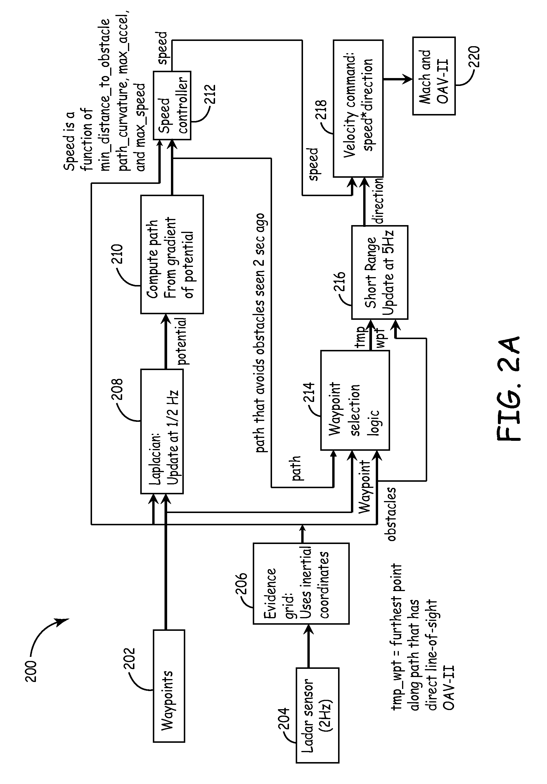 Method and system for automatic path planning and obstacle/collision avoidance of autonomous vehicles