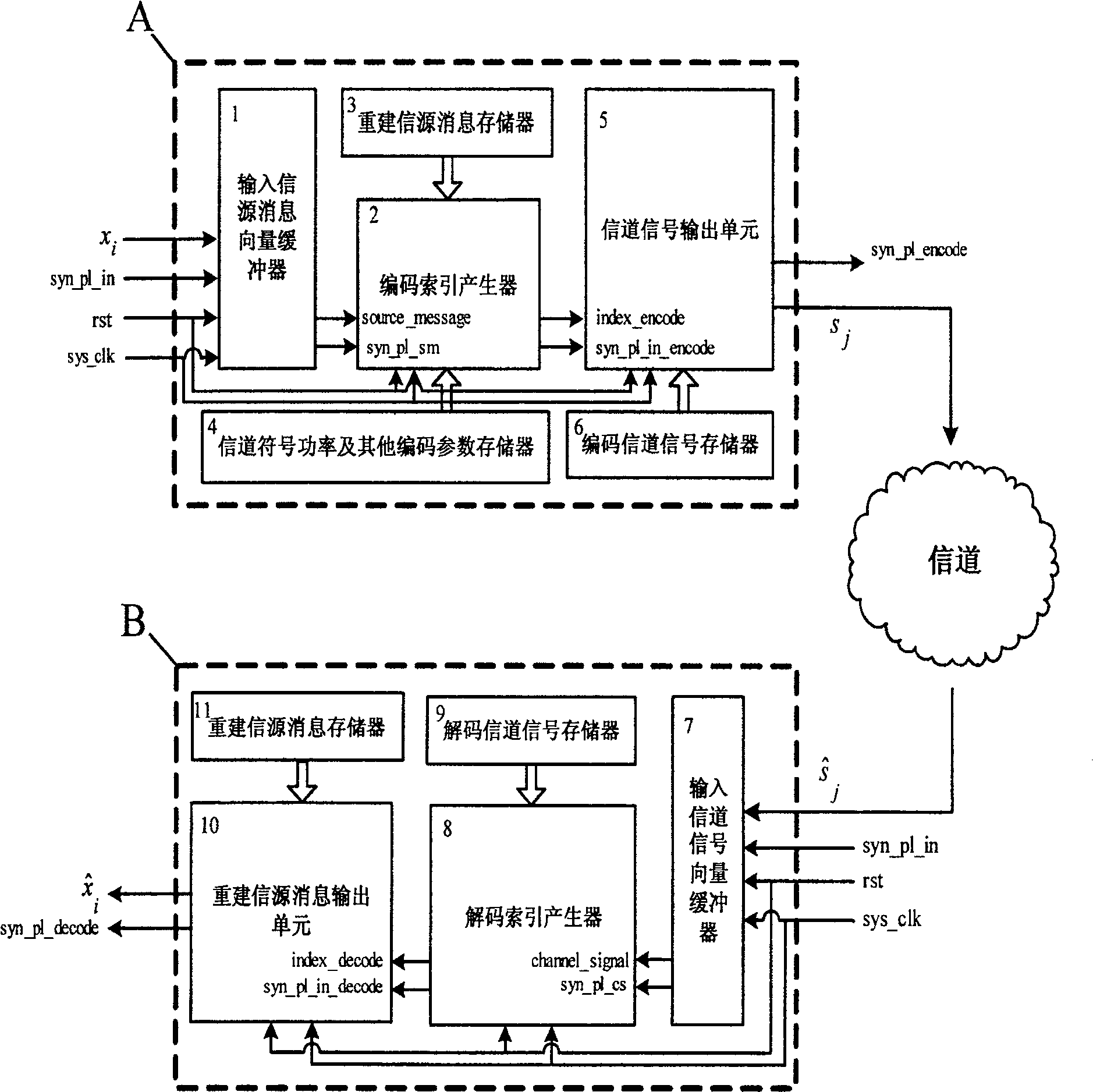 Joint coding and decoding device and method for source channel