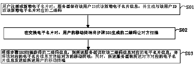 Electronic name card exchange method based on mobile terminal two-dimensional code recognition