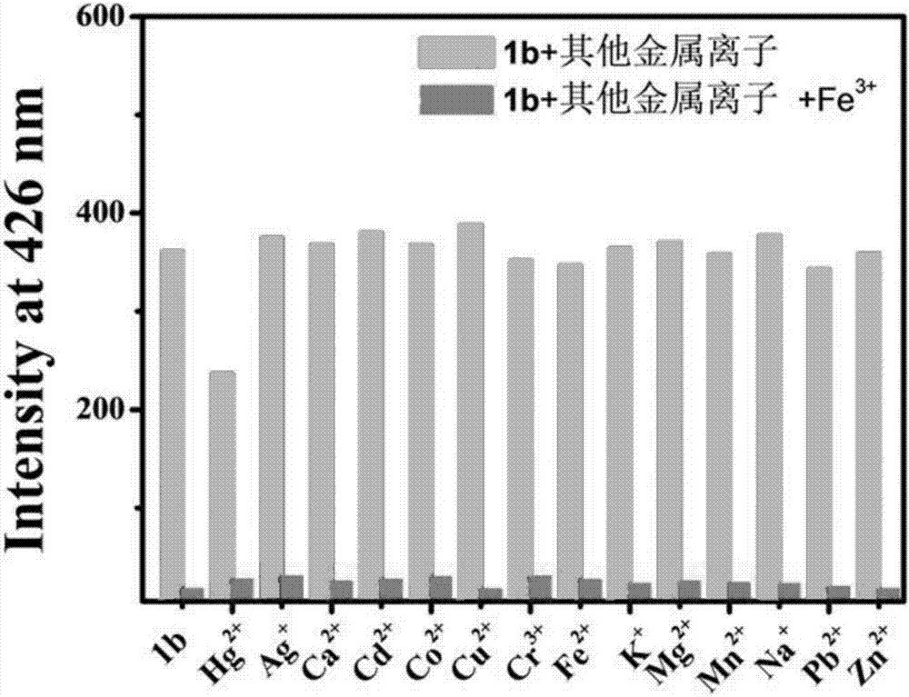 Benzoyl amide derivative fluorescence probes for identifying and detecting ferric ion and divalent mercury ion, preparation method and application thereof