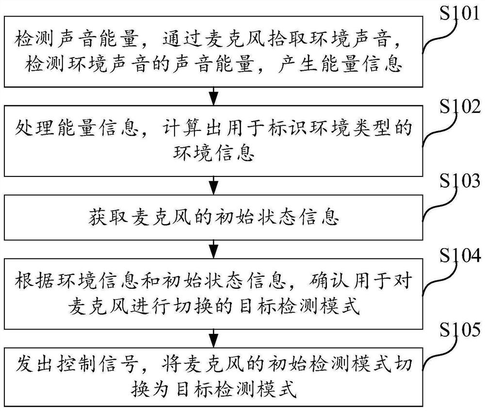 Sound energy processing device and processing method, earphone and readable storage medium