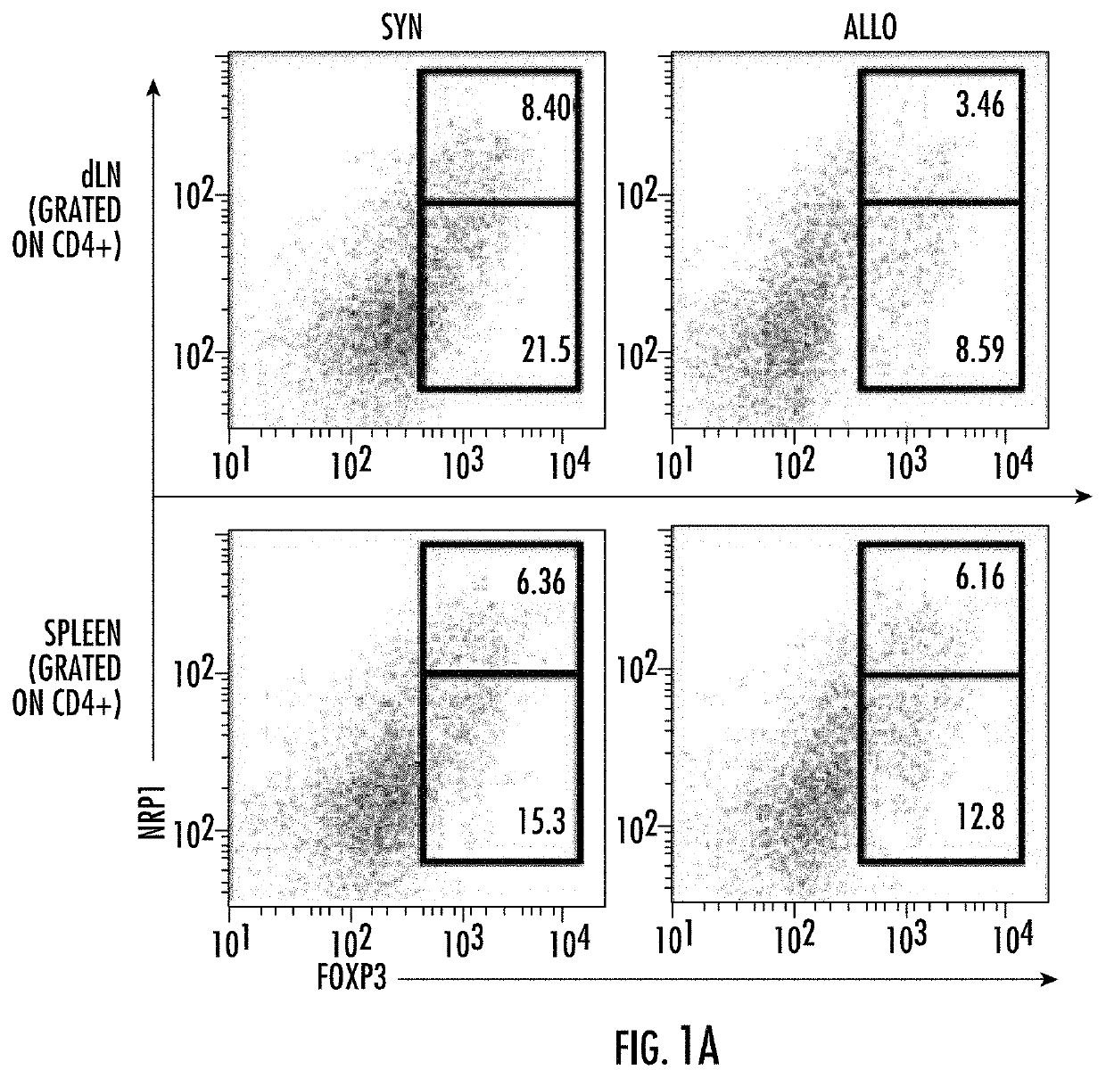 Compositions and Methods for Inducing a Treg Phenotype and Methods for Use for the Same