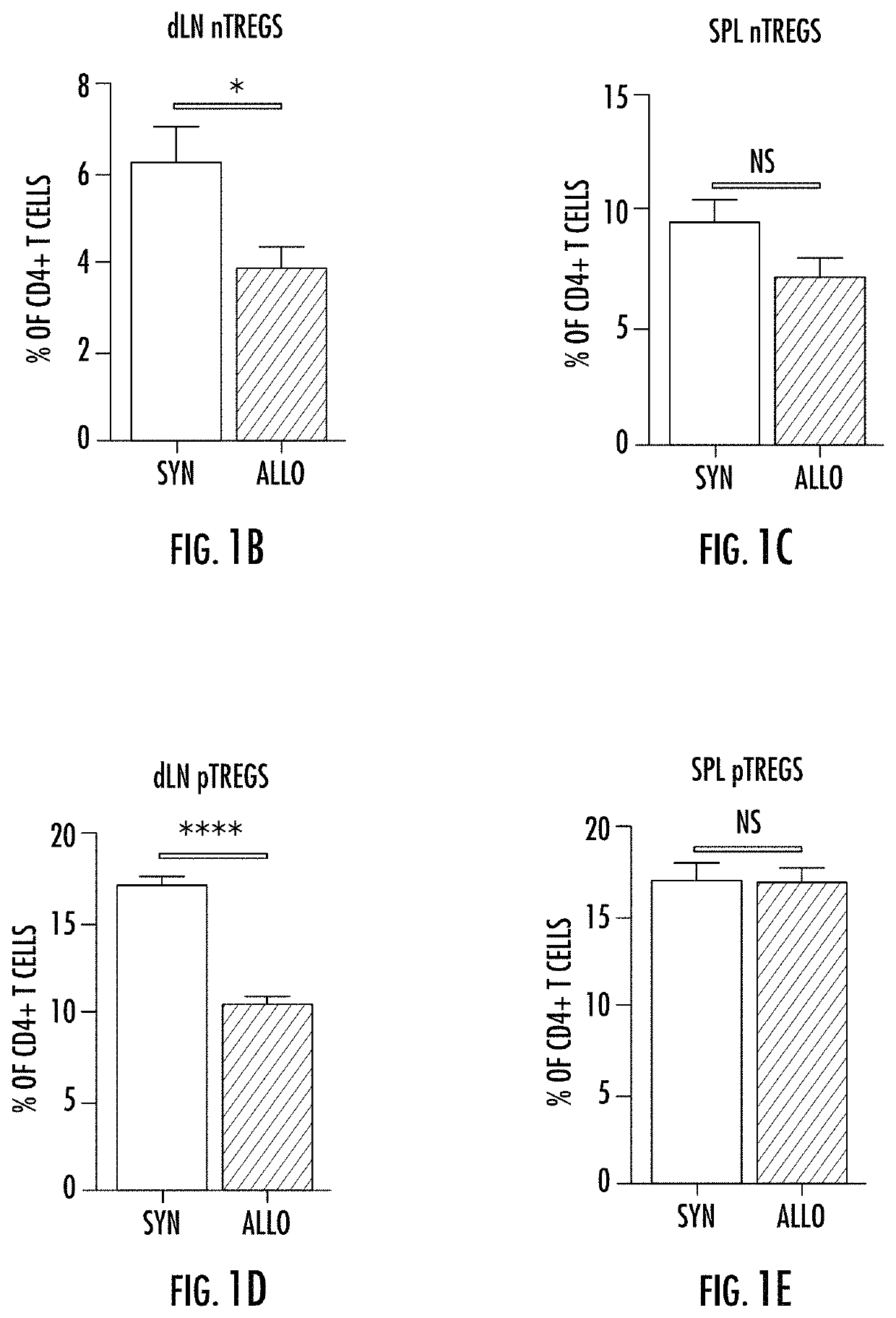Compositions and Methods for Inducing a Treg Phenotype and Methods for Use for the Same