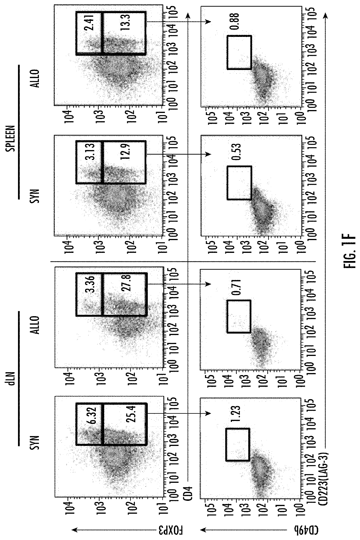 Compositions and Methods for Inducing a Treg Phenotype and Methods for Use for the Same