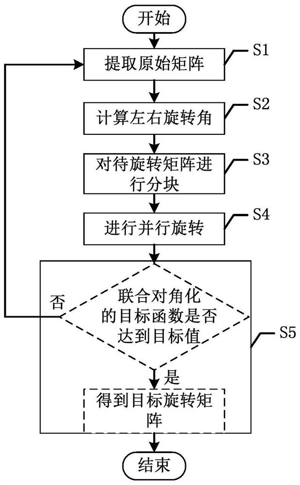 Matrix data processing system and method based on matrix joint approximate diagonalization