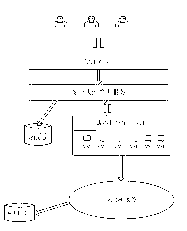 User unified authentication method in cloud computing environment