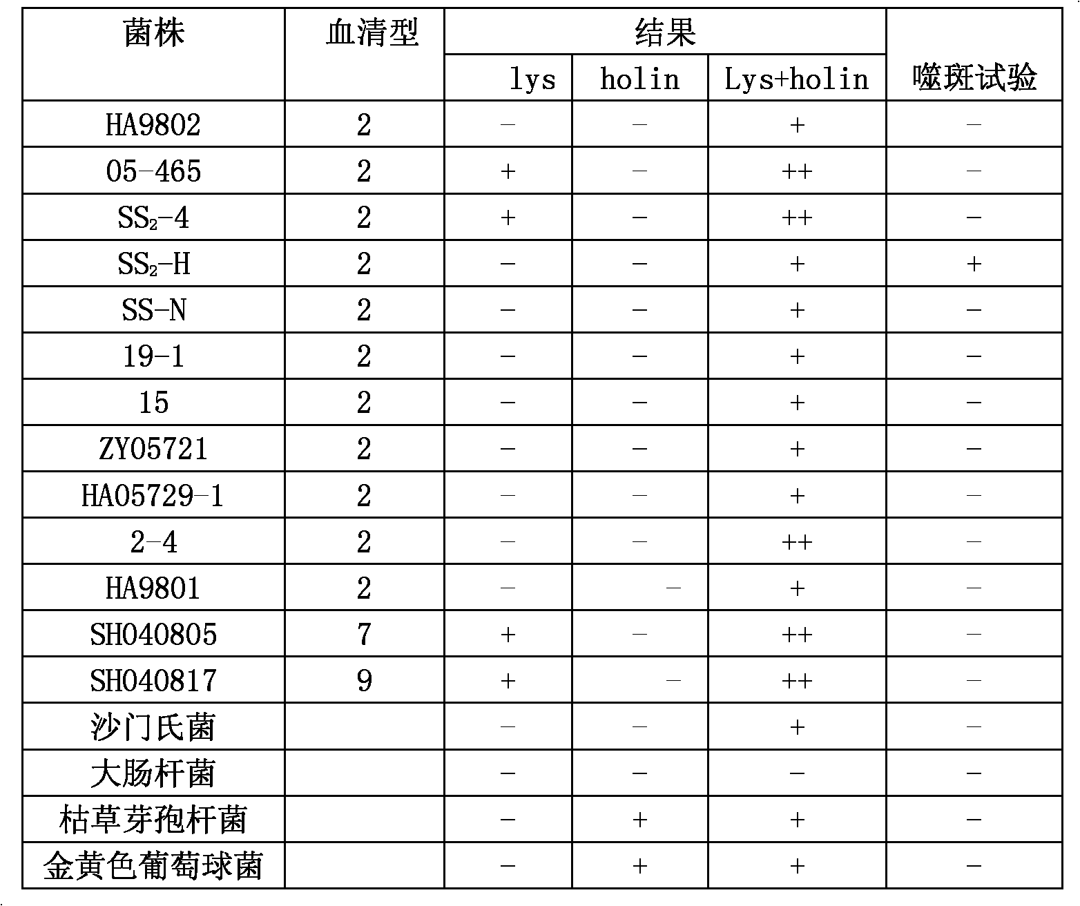 Preparation method of porcine streptococcus phage perforin