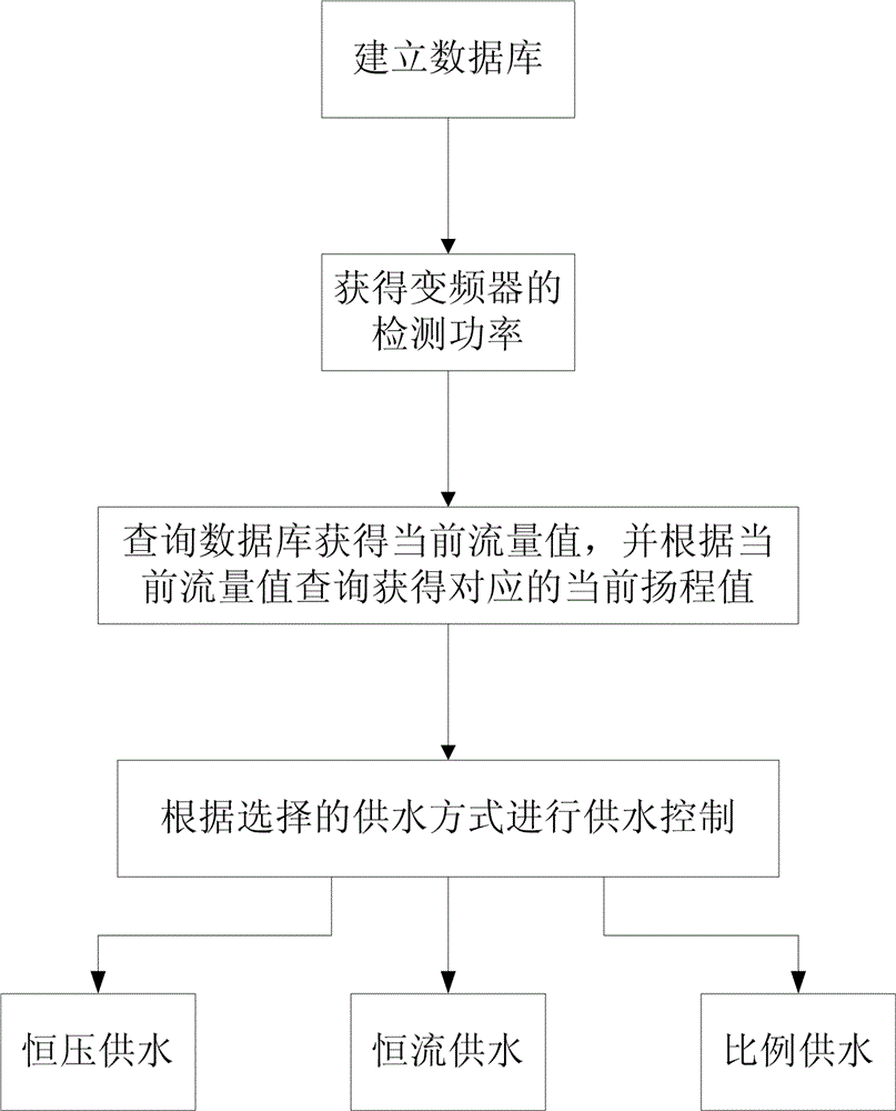 A water supply control method without external sensor