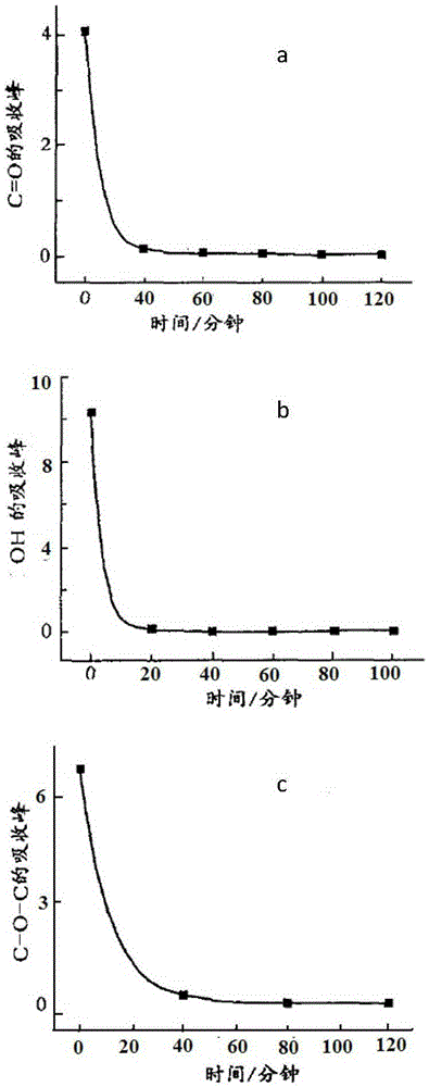 Method for efficiently removing chemical groups from surface of supercapacitor carbon and supercapacitor carbon