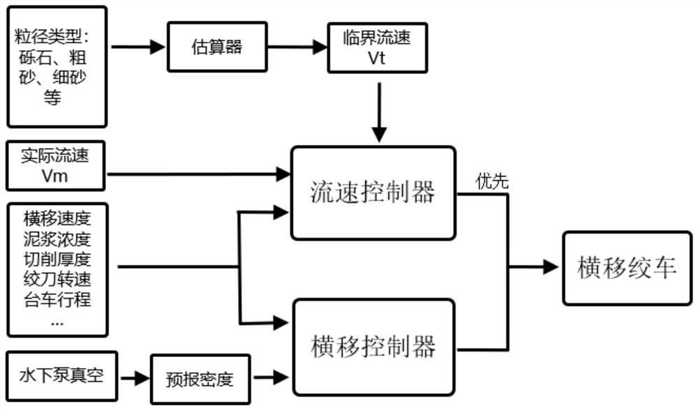 A maximum output automatic dredging control method for cutter suction dredger