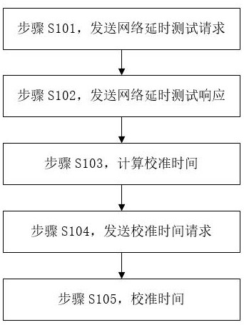 Method for accurately aligning time among multiple terminals of timing sports test system