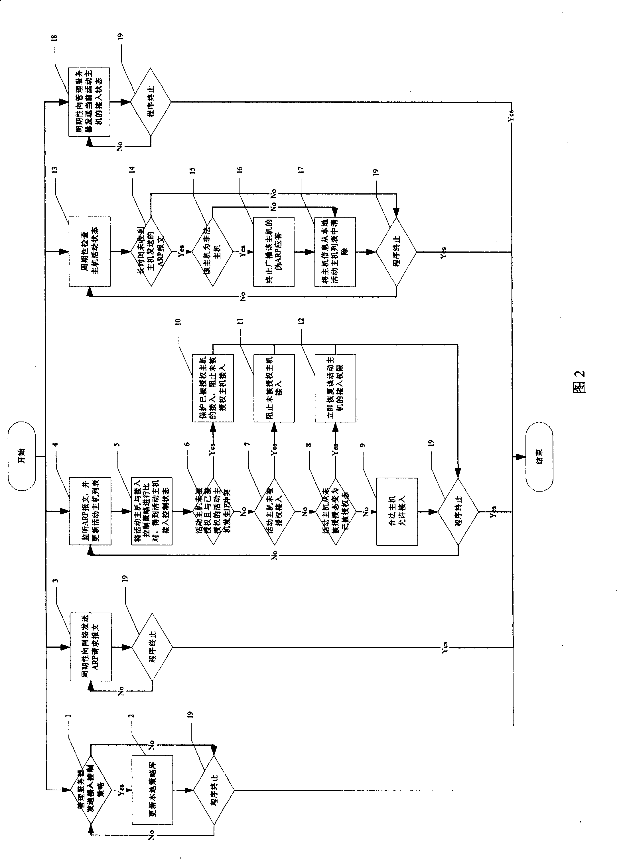 Access control method for implementing binding MAC/IP of network device