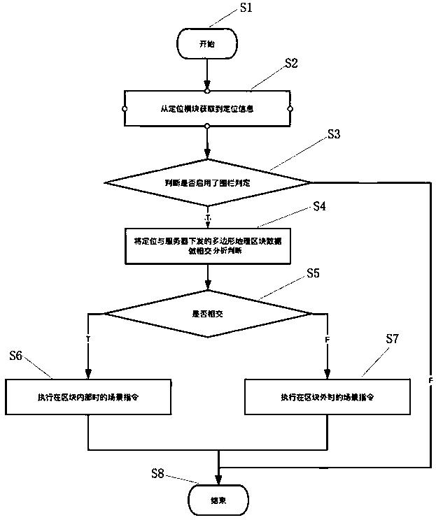 Electronic fence control system and method