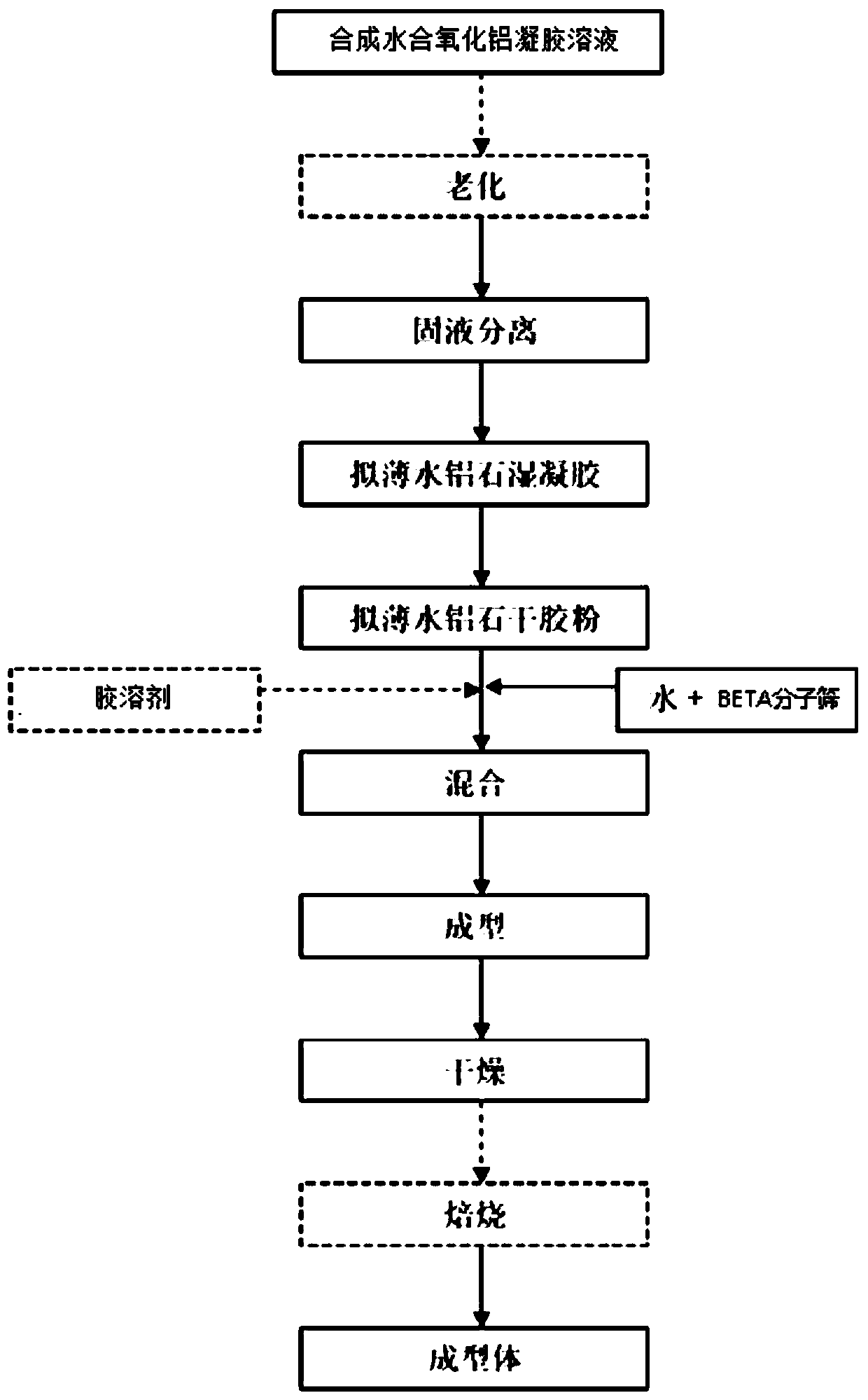 Hydrated alumina composition and shaped body containing beta molecular sieve, preparation method and application, catalyst and preparation method