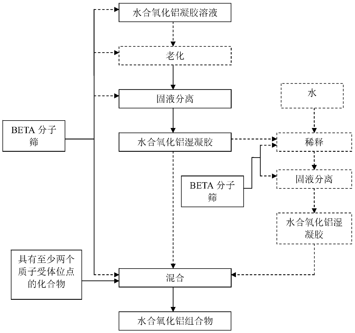 Hydrated alumina composition and shaped body containing beta molecular sieve, preparation method and application, catalyst and preparation method