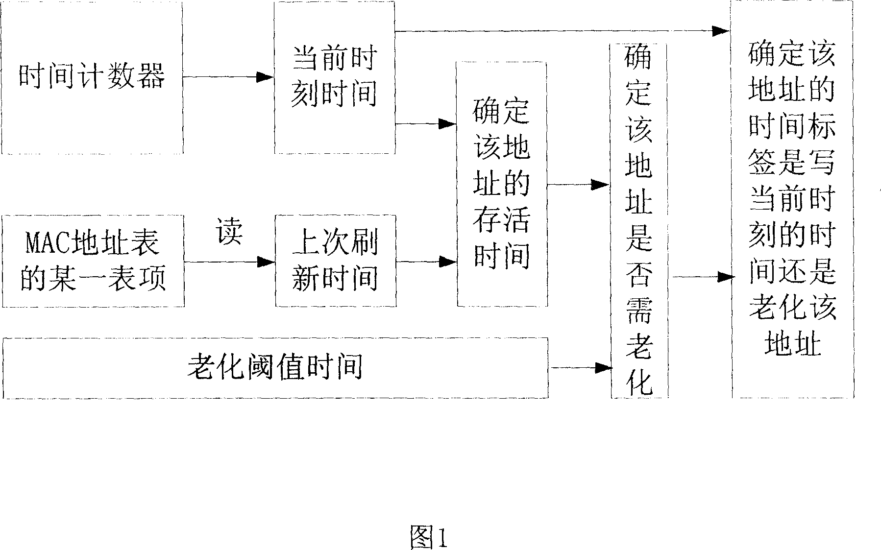 Method for timed processing of list item in communication equipment and apparatus thereof