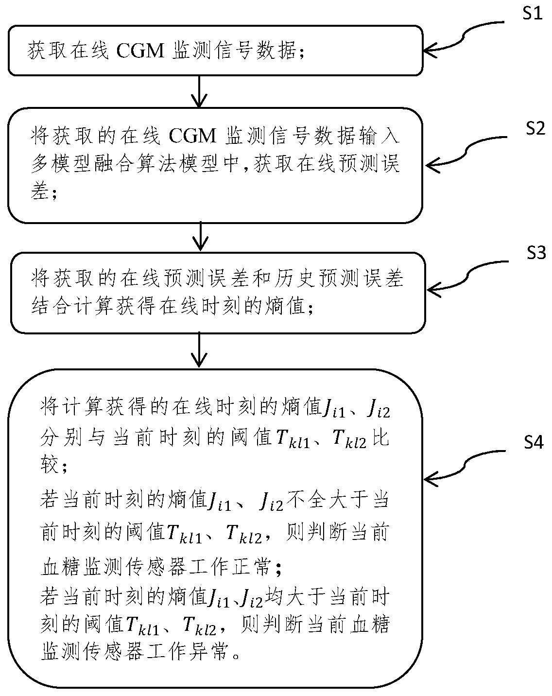 Online fault detection method for continuous blood glucose monitoring sensor based on multi-model fusion