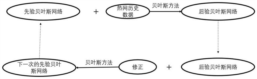 A district heating model predictive control system and method based on Bayesian network