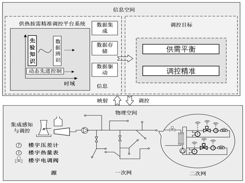 A district heating model predictive control system and method based on Bayesian network