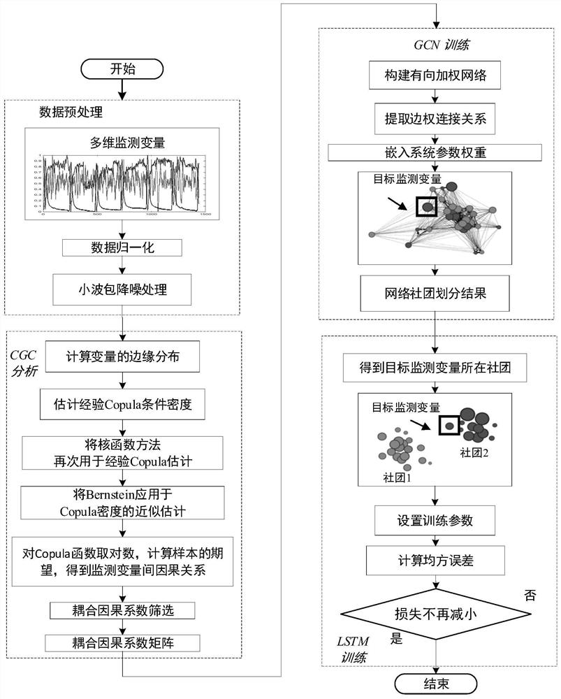 Multivariable clustering and fusion time series combination prediction method