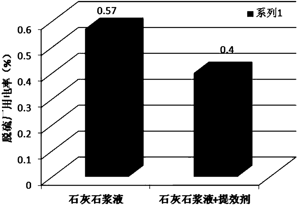 Flue gas desulfurization efficiency enhancing agent for wet flue gas desulfurization system, and preparation method and application of flue gas desulfurization efficiency enhancing agent