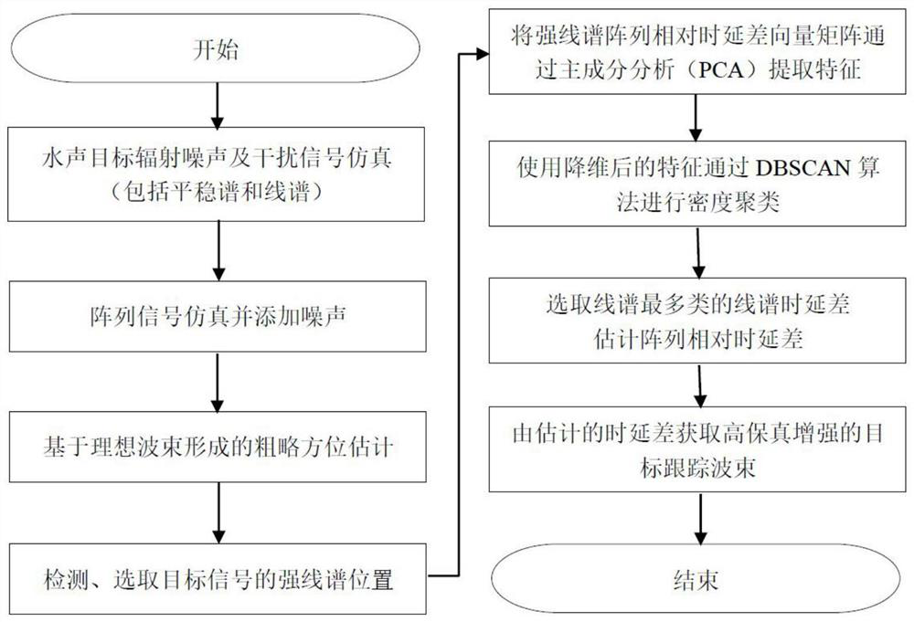 Distortion array line spectrum enhancement method based on principal component analysis-density clustering