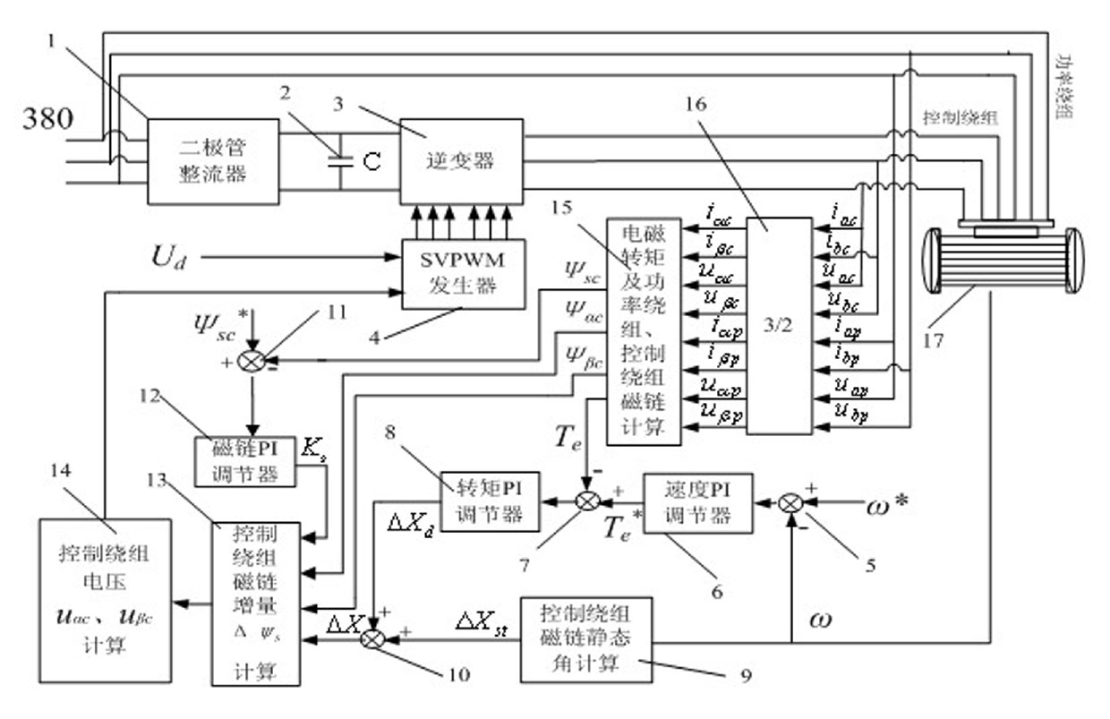 Indirect torque control method for cage-rotor brushless doubly-fed machine (BDFM)