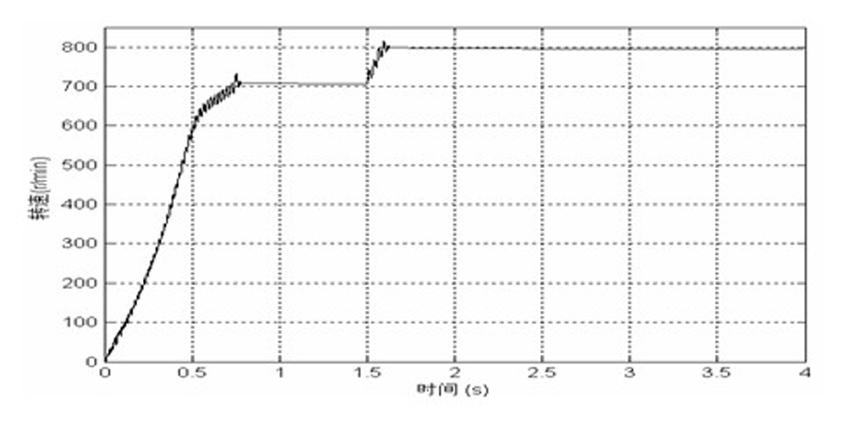 Indirect torque control method for cage-rotor brushless doubly-fed machine (BDFM)