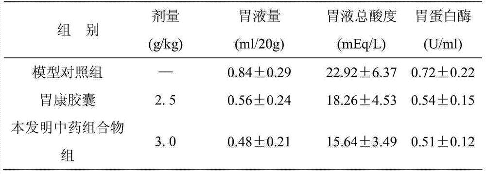 Traditional Chinese medicine composition for treating gastric ulcer and preparation method of traditional Chinese medicine composition