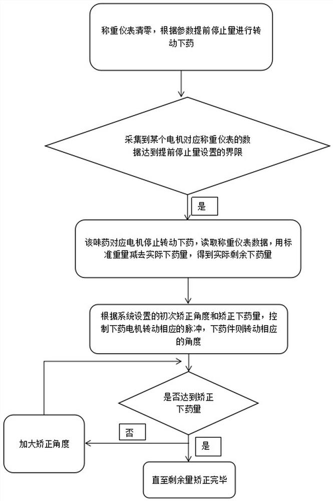 Semi-automatic dispensing method of traditional Chinese medicine formula granules