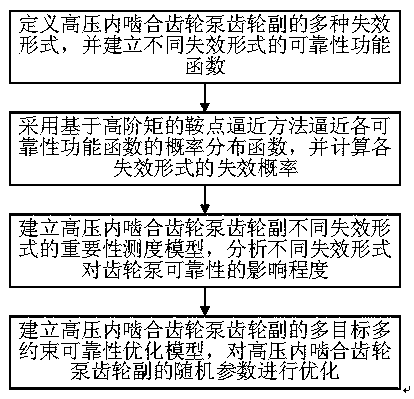 Reliability evaluation method for gear pair of high-pressure internal gear pump