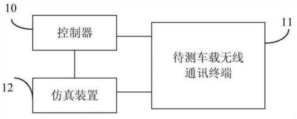 Vehicle-mounted communication network simulation test method and system