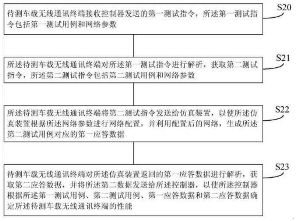 Vehicle-mounted communication network simulation test method and system