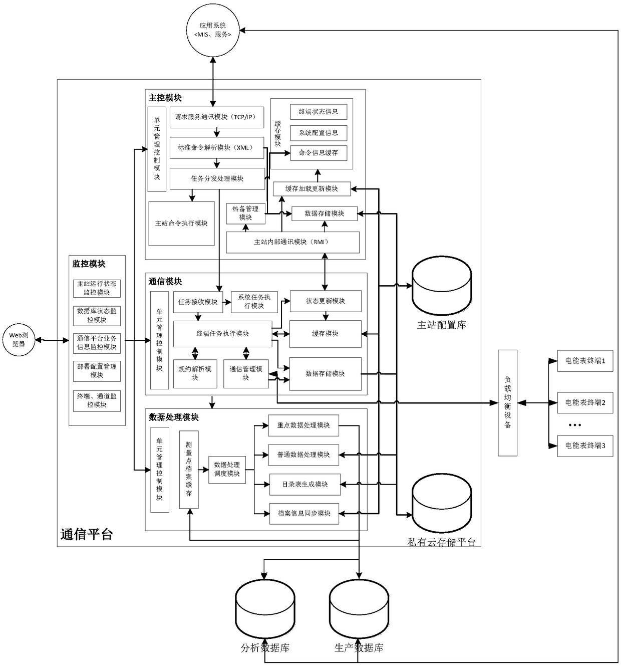 A data acquisition communication platform and a communication method for supporting direct mining of large-scale electric energy meters