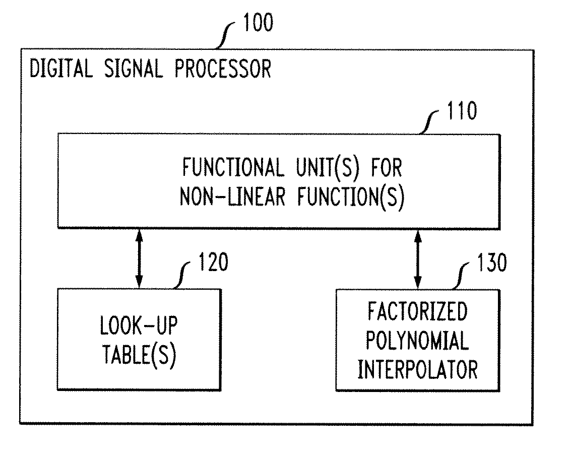 Digital Signal Processor With One Or More Non-Linear Functions Using Factorized Polynomial Interpolation