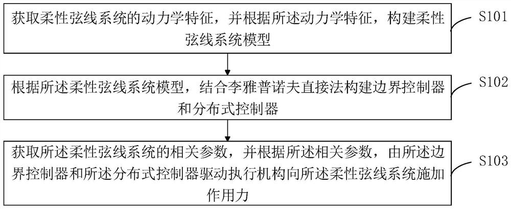 A Disturbance Rejection Control Method for Flexible Strings