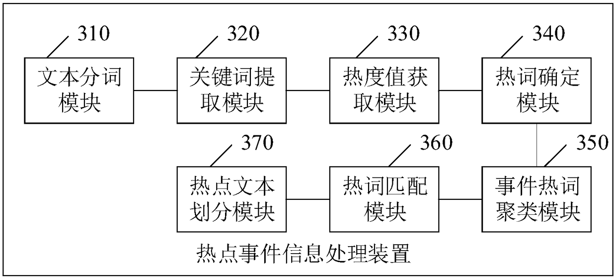 Hot-spot event information processing method and apparatus