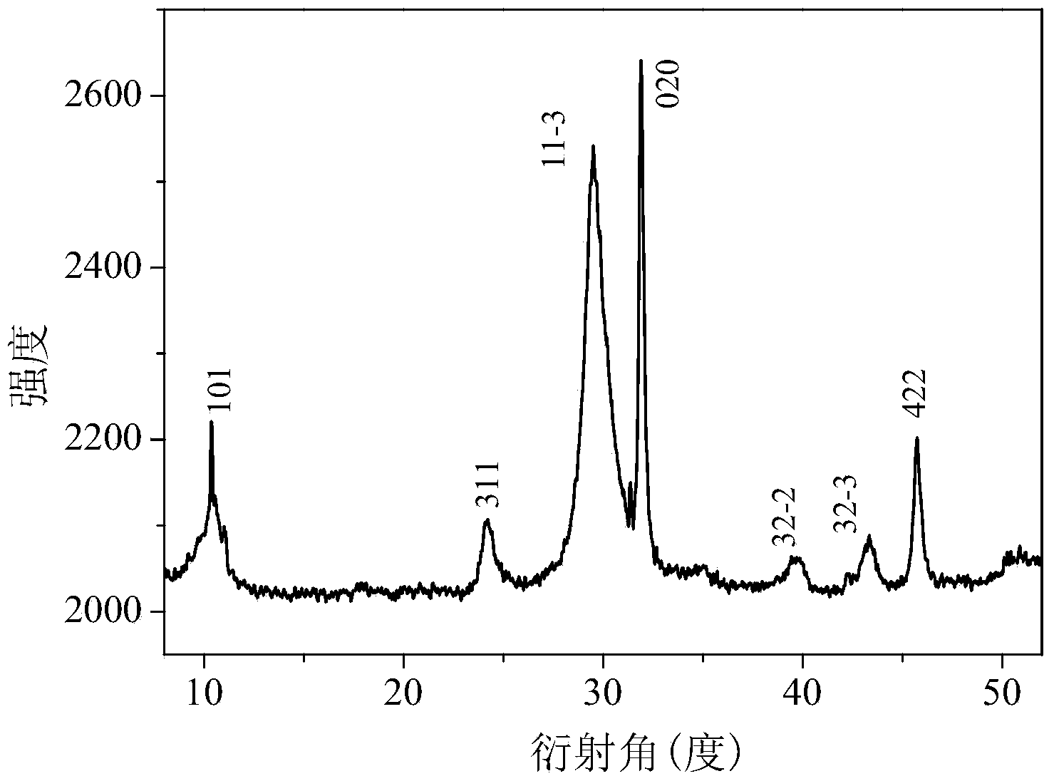 Visible-light-induced photocatalyst Bi4O5Br2 and preparation method thereof