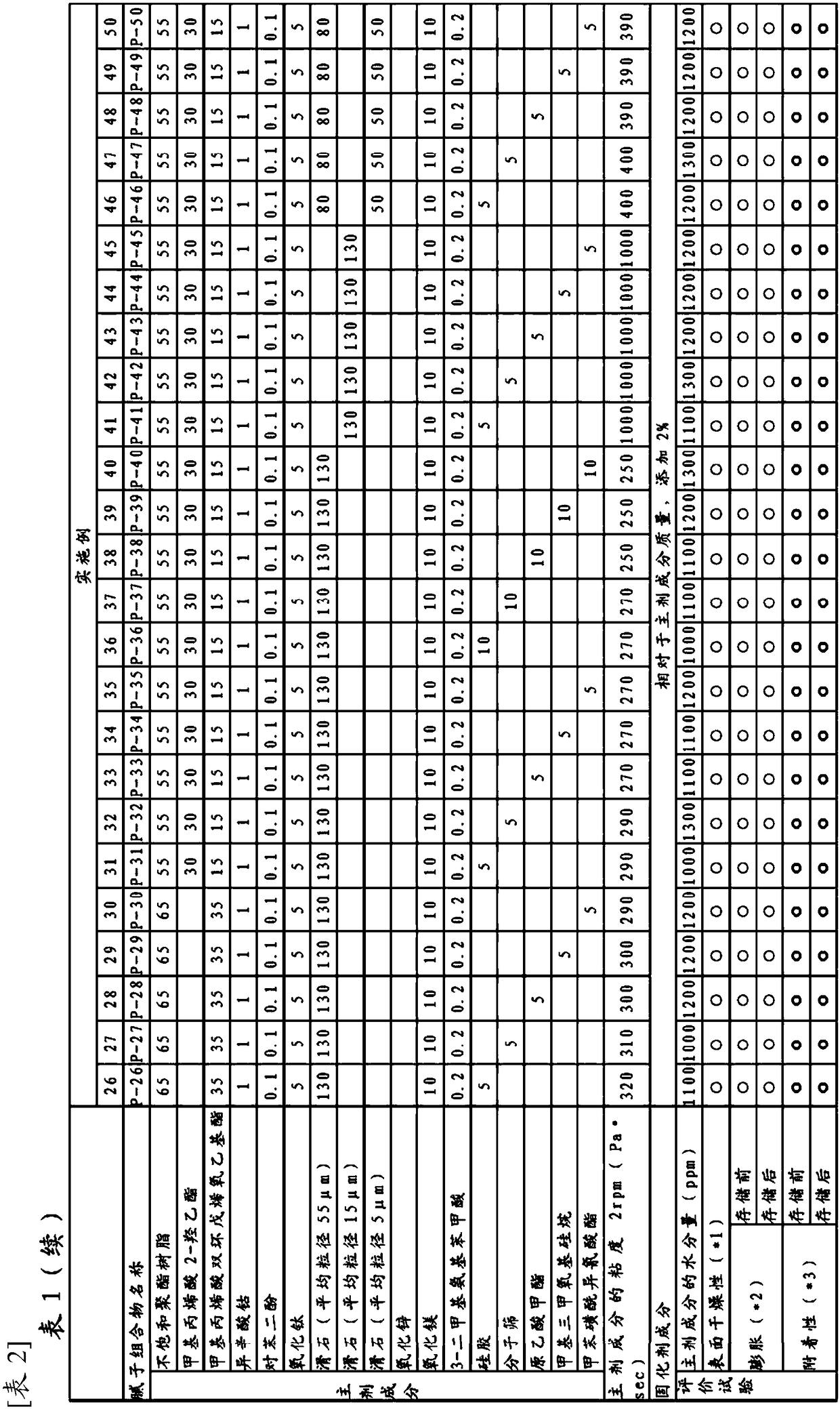 Putty composition and repair coating method using same