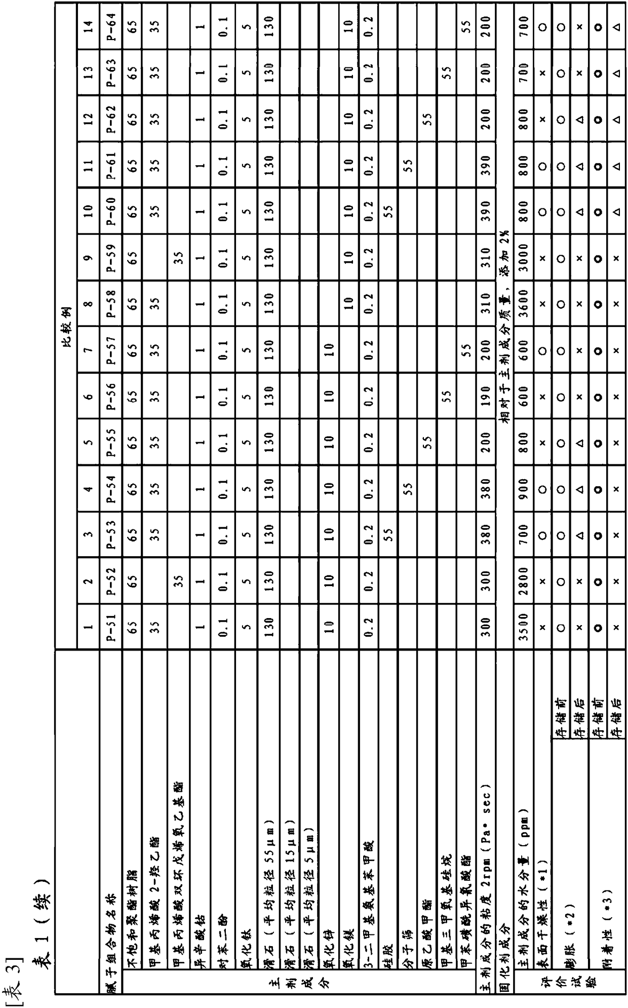 Putty composition and repair coating method using same