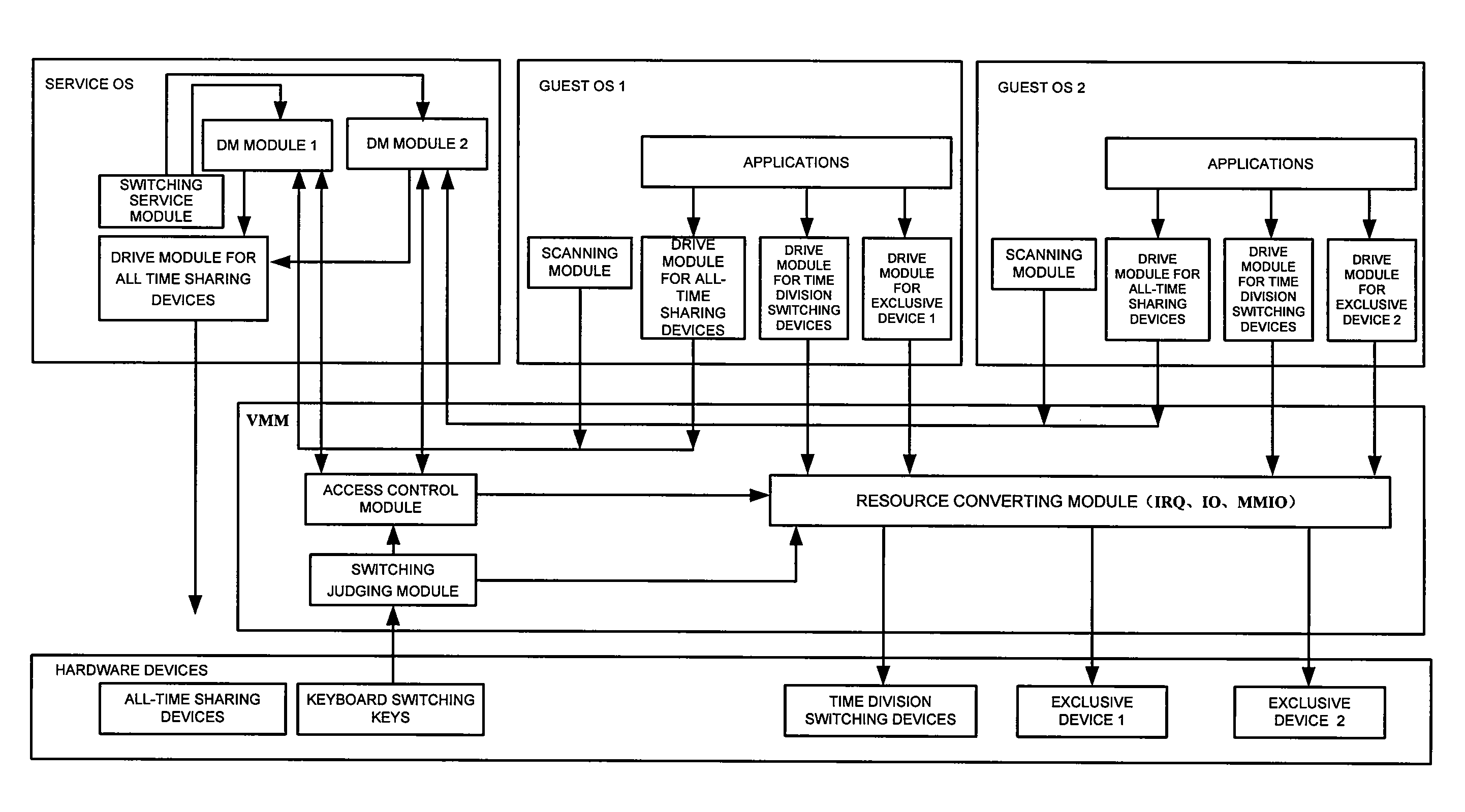 Switching hardware devices in virtual machine systems using resource converting relationships