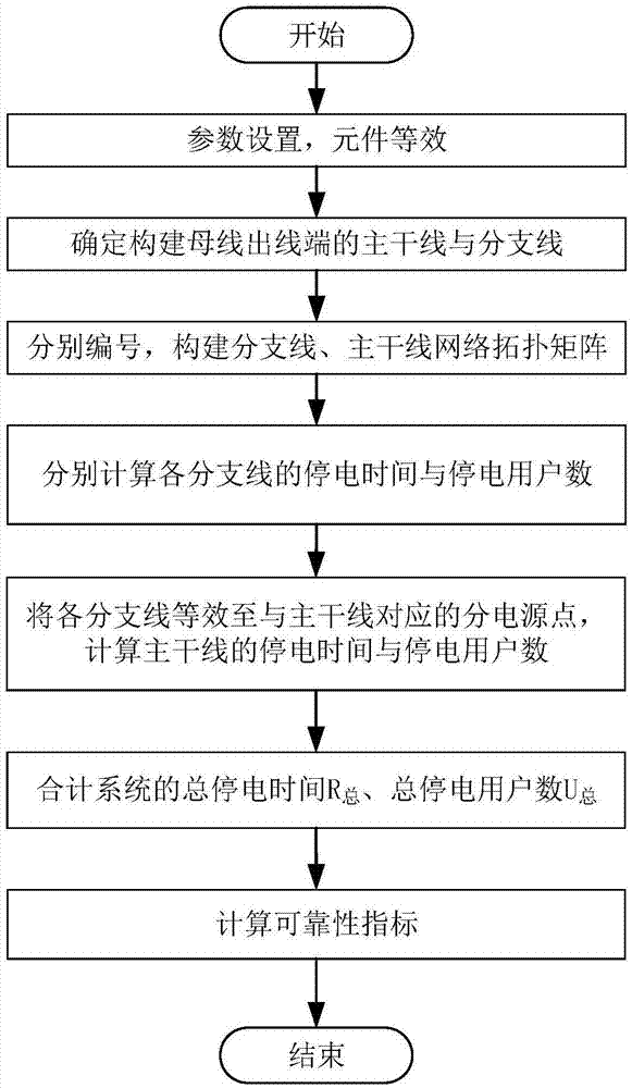 Power supply reliability evaluation method and system