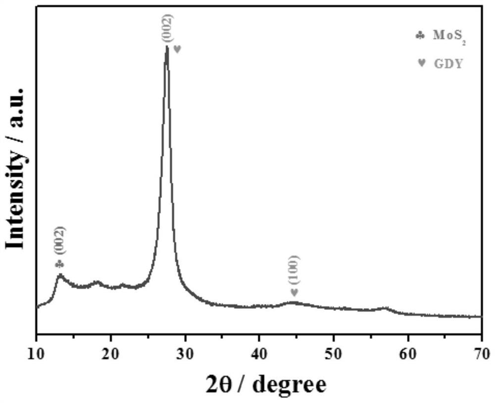 A kind of molybdenum disulfide @ graphdiyne composite material, preparation method and application